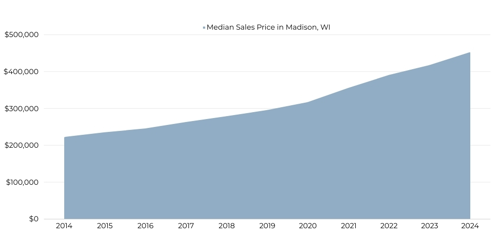 Median Sale Prices in Madison Graph